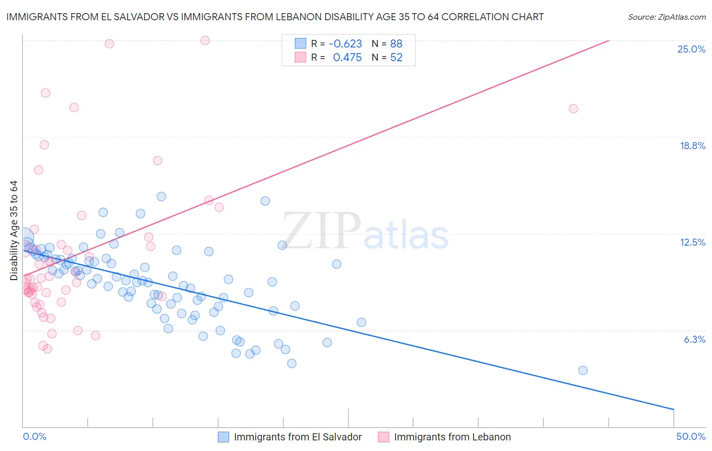 Immigrants from El Salvador vs Immigrants from Lebanon Disability Age 35 to 64