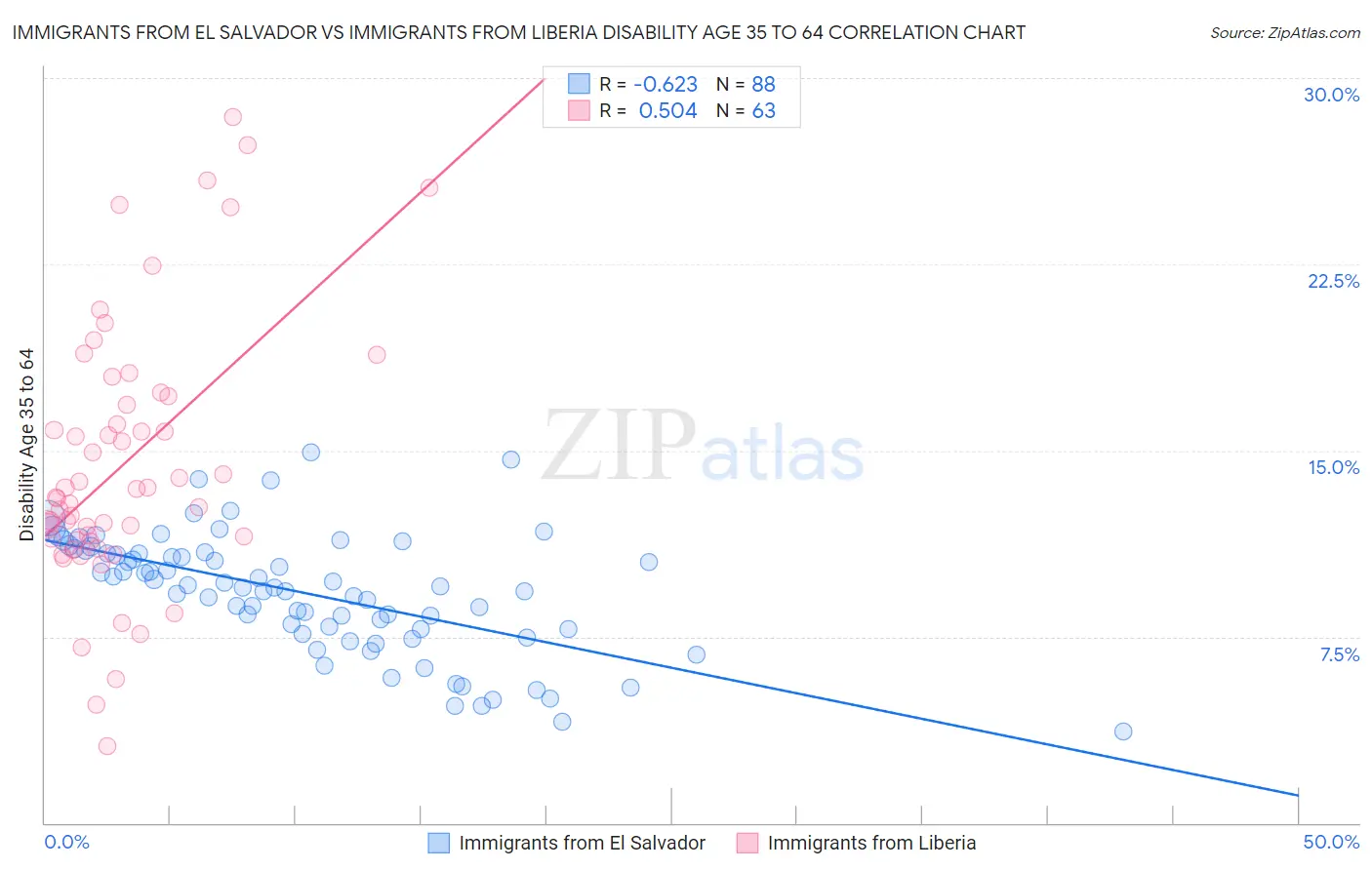 Immigrants from El Salvador vs Immigrants from Liberia Disability Age 35 to 64