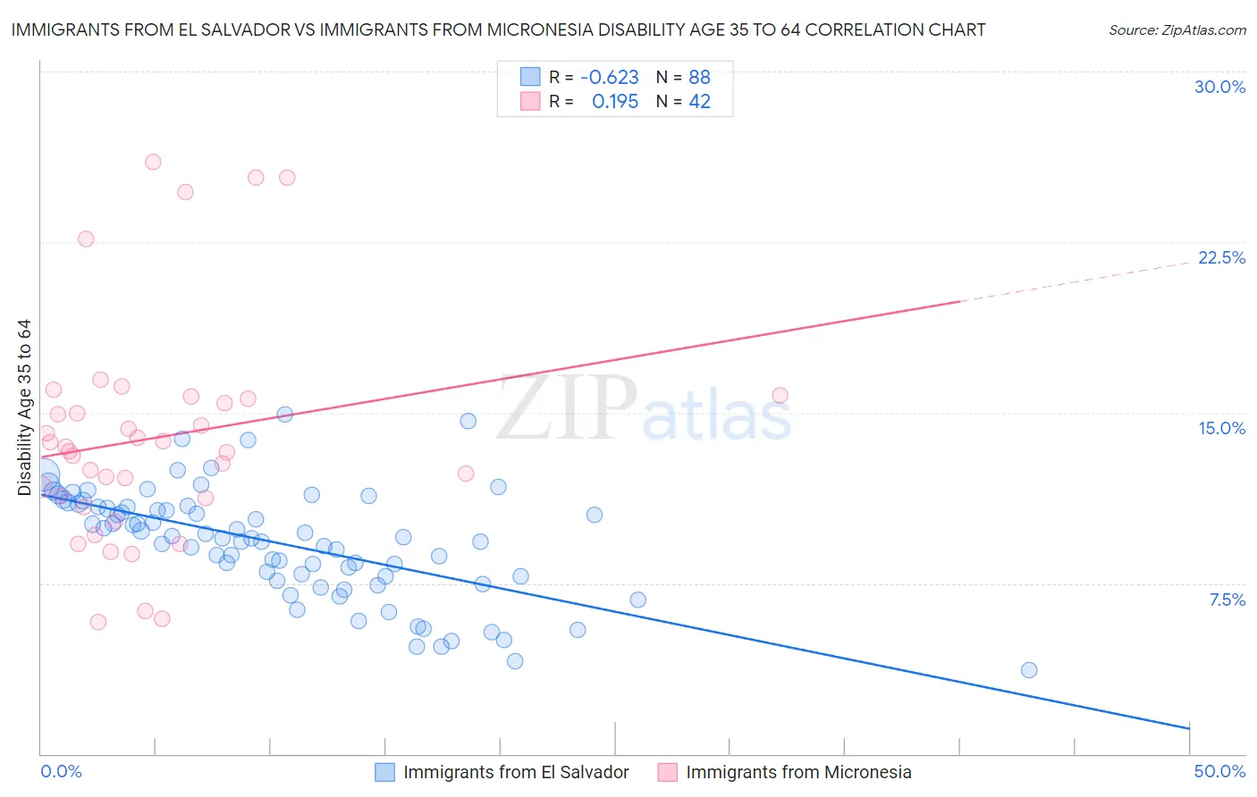 Immigrants from El Salvador vs Immigrants from Micronesia Disability Age 35 to 64