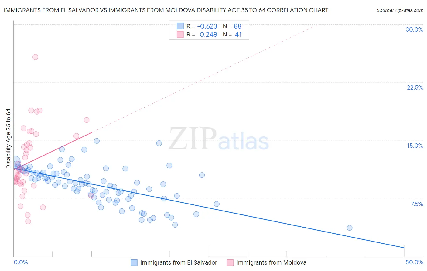 Immigrants from El Salvador vs Immigrants from Moldova Disability Age 35 to 64