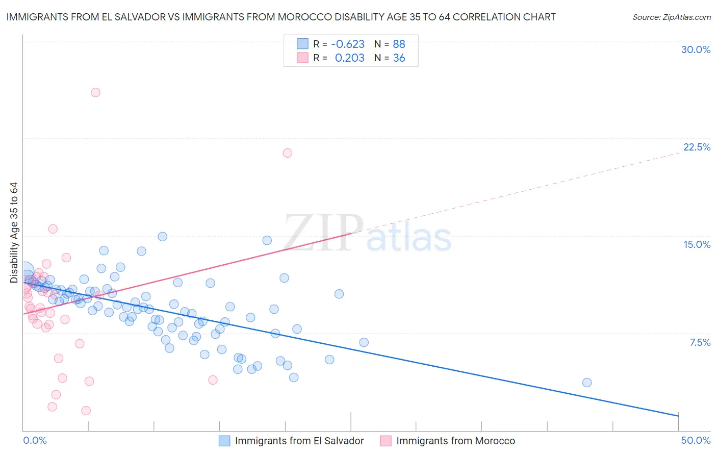 Immigrants from El Salvador vs Immigrants from Morocco Disability Age 35 to 64