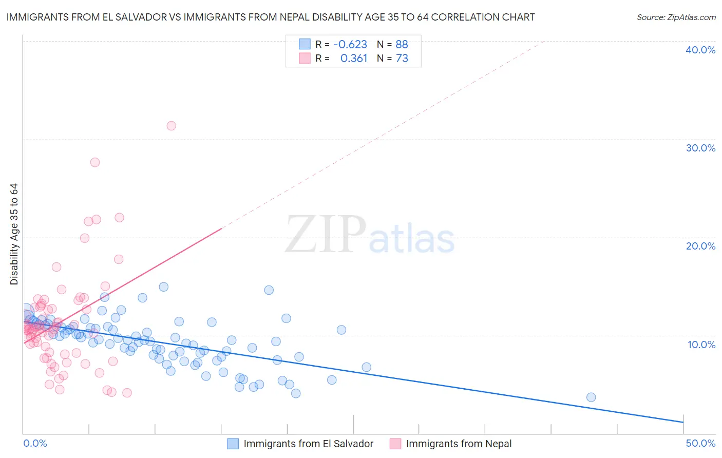 Immigrants from El Salvador vs Immigrants from Nepal Disability Age 35 to 64