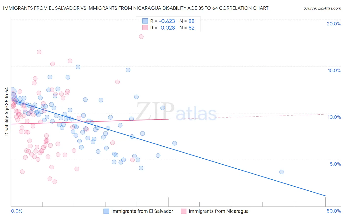 Immigrants from El Salvador vs Immigrants from Nicaragua Disability Age 35 to 64