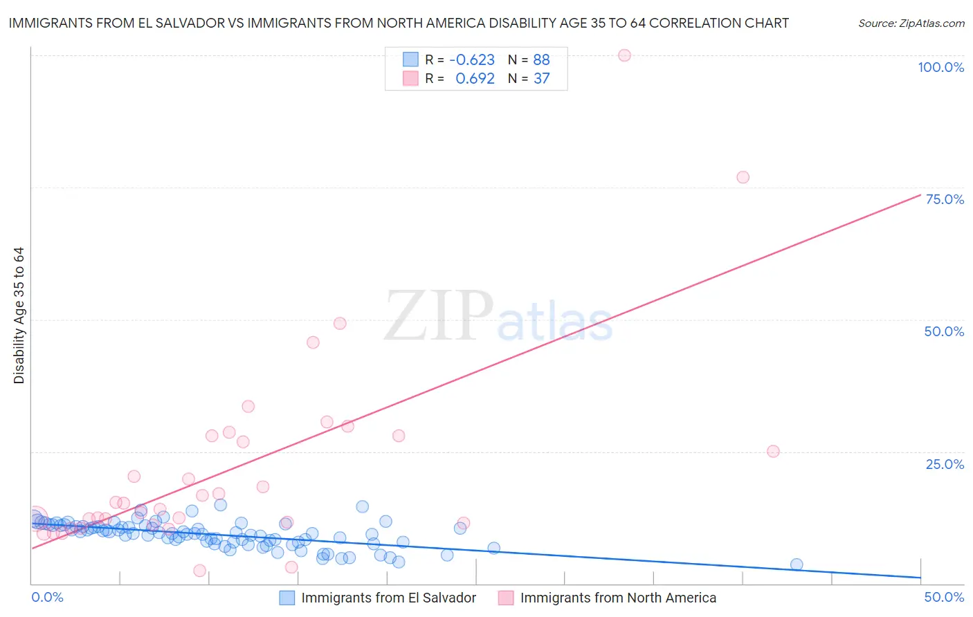 Immigrants from El Salvador vs Immigrants from North America Disability Age 35 to 64
