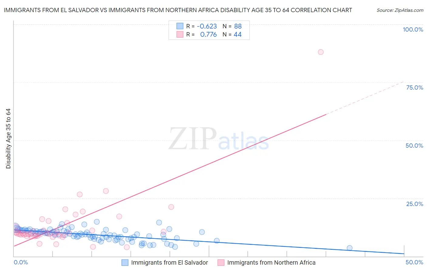 Immigrants from El Salvador vs Immigrants from Northern Africa Disability Age 35 to 64