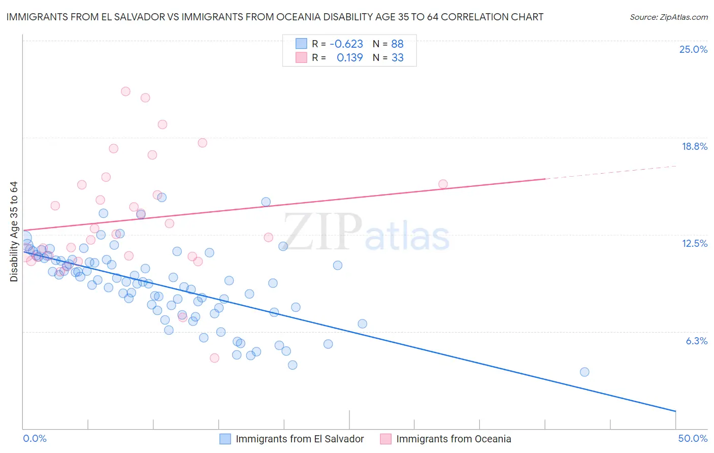 Immigrants from El Salvador vs Immigrants from Oceania Disability Age 35 to 64