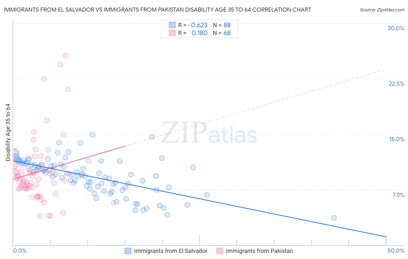 Immigrants from El Salvador vs Immigrants from Pakistan Disability Age 35 to 64