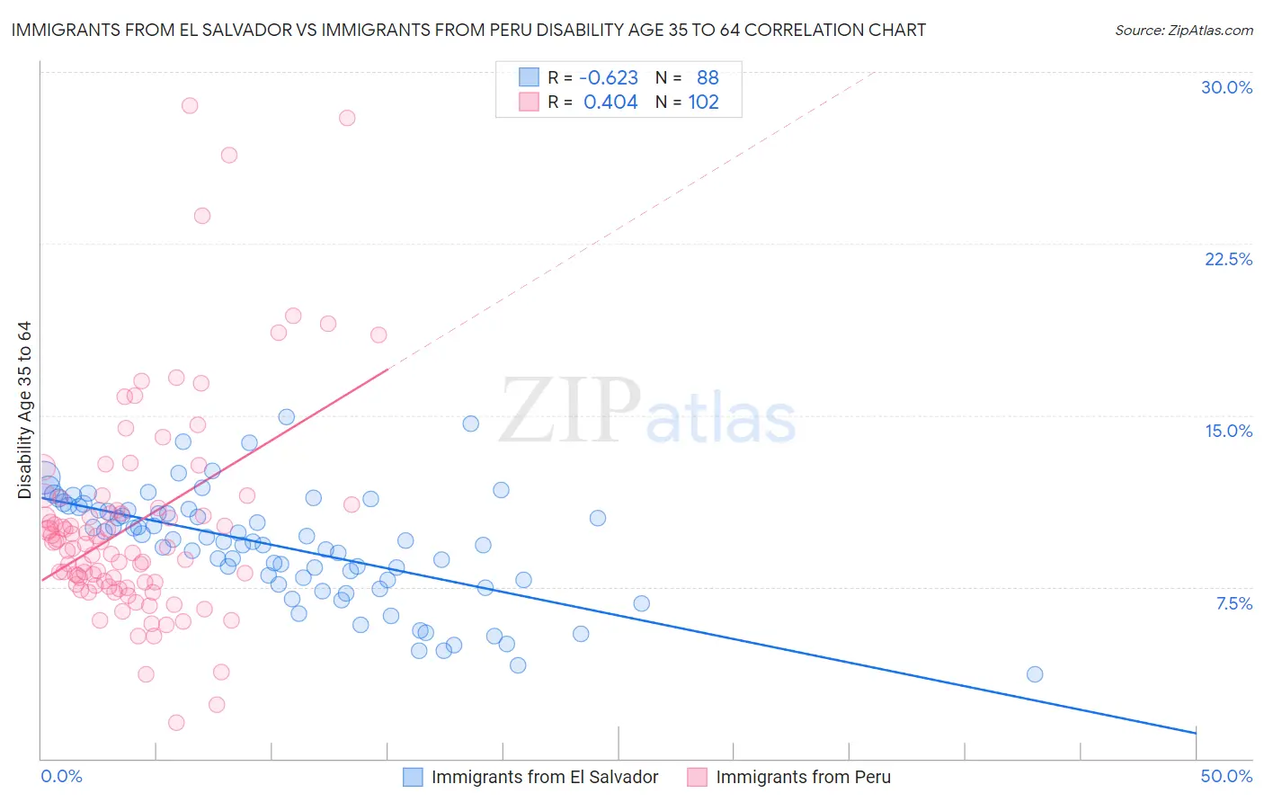 Immigrants from El Salvador vs Immigrants from Peru Disability Age 35 to 64