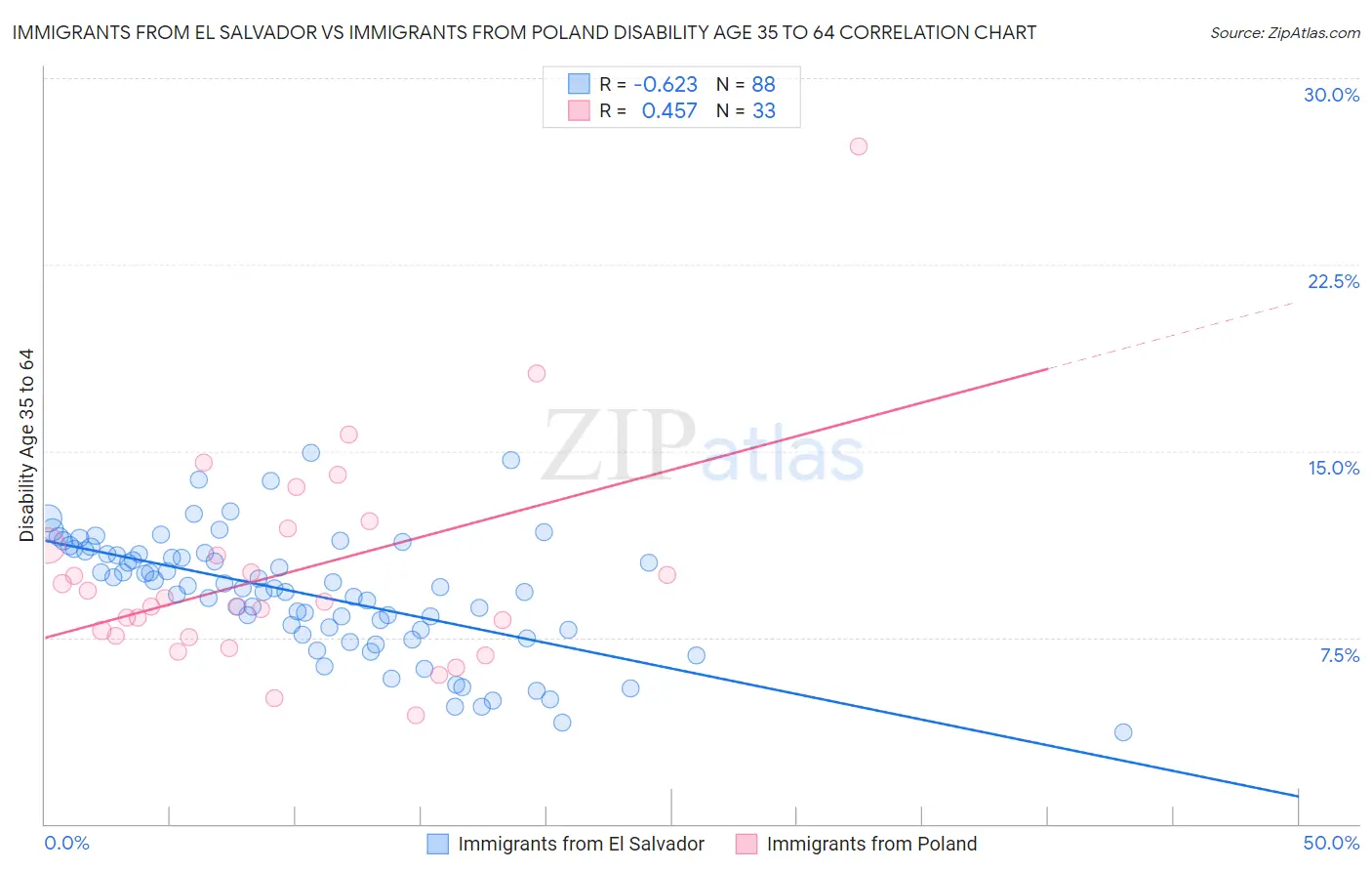 Immigrants from El Salvador vs Immigrants from Poland Disability Age 35 to 64