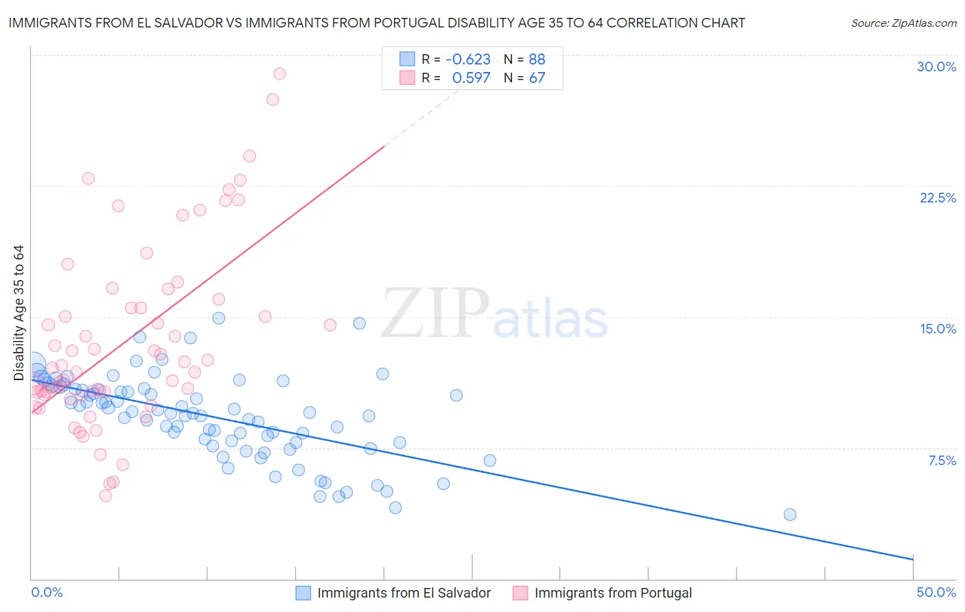 Immigrants from El Salvador vs Immigrants from Portugal Disability Age 35 to 64