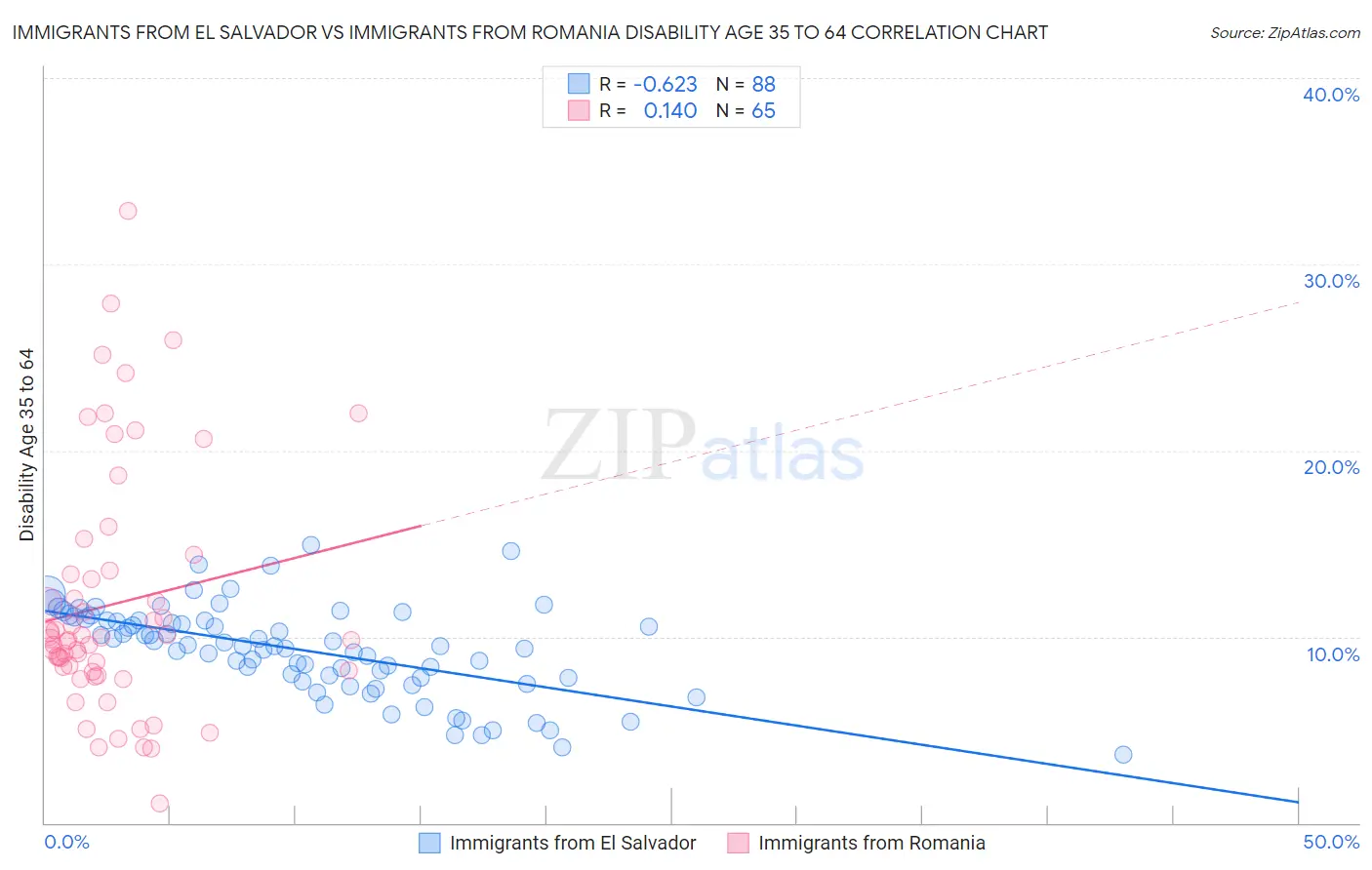 Immigrants from El Salvador vs Immigrants from Romania Disability Age 35 to 64