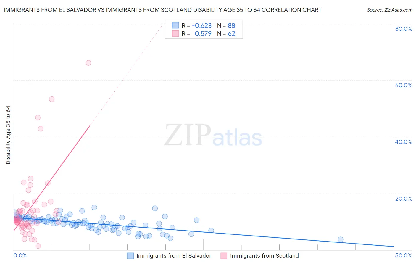 Immigrants from El Salvador vs Immigrants from Scotland Disability Age 35 to 64