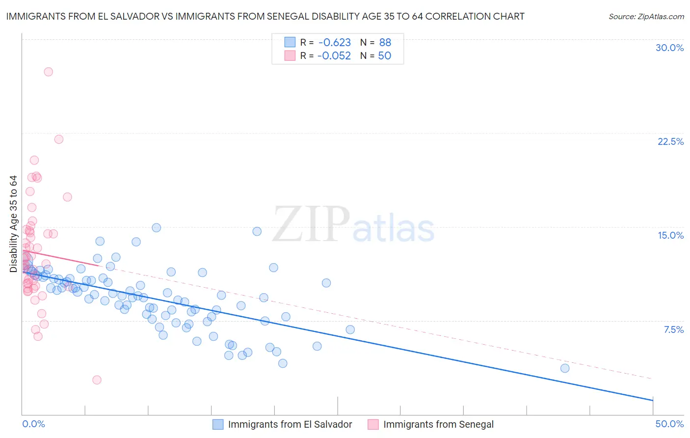Immigrants from El Salvador vs Immigrants from Senegal Disability Age 35 to 64