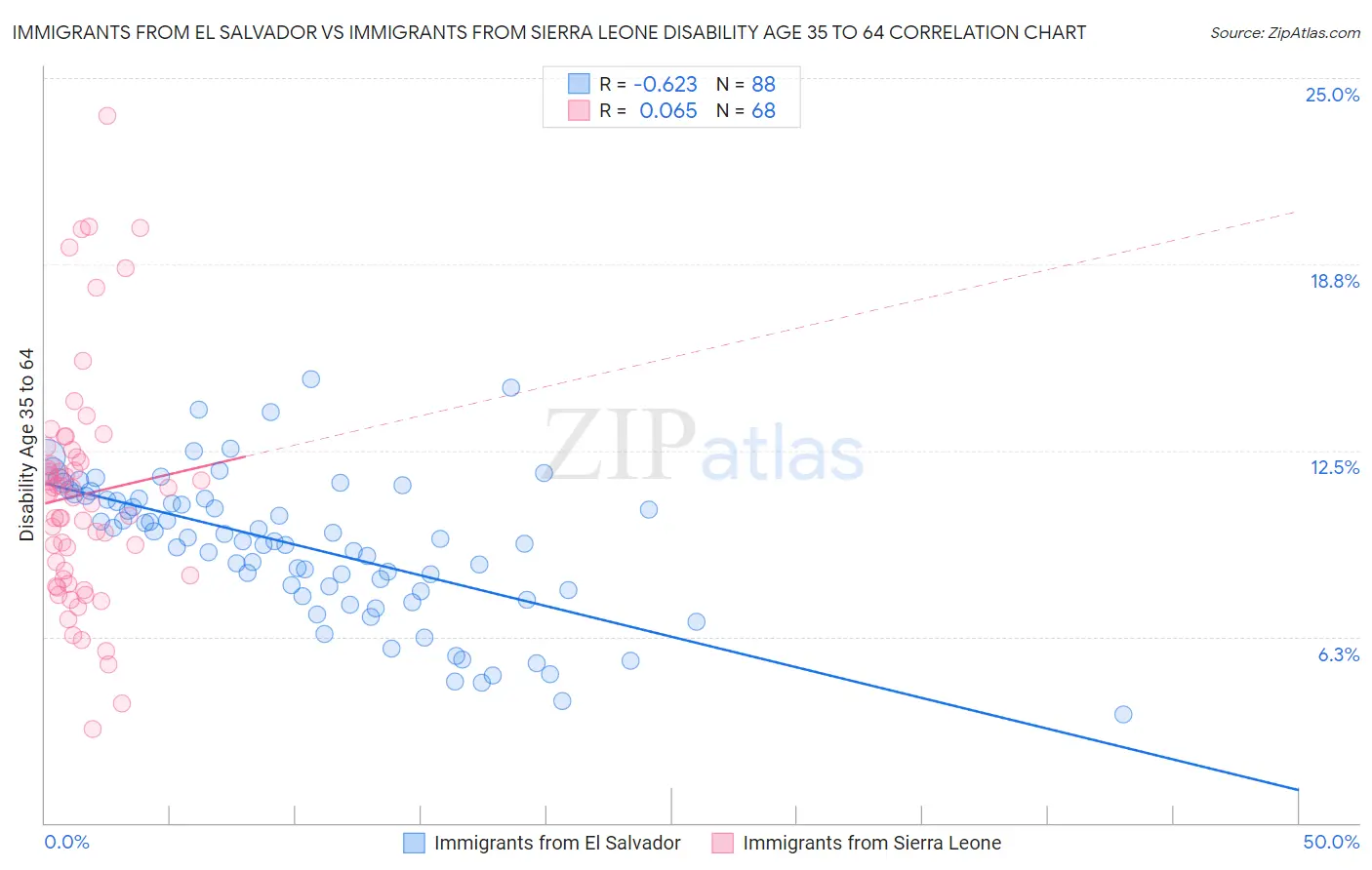 Immigrants from El Salvador vs Immigrants from Sierra Leone Disability Age 35 to 64