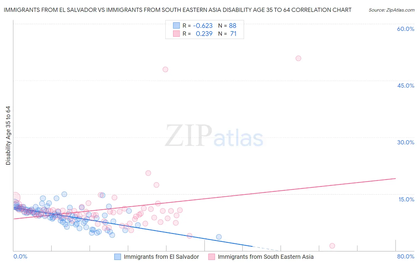 Immigrants from El Salvador vs Immigrants from South Eastern Asia Disability Age 35 to 64