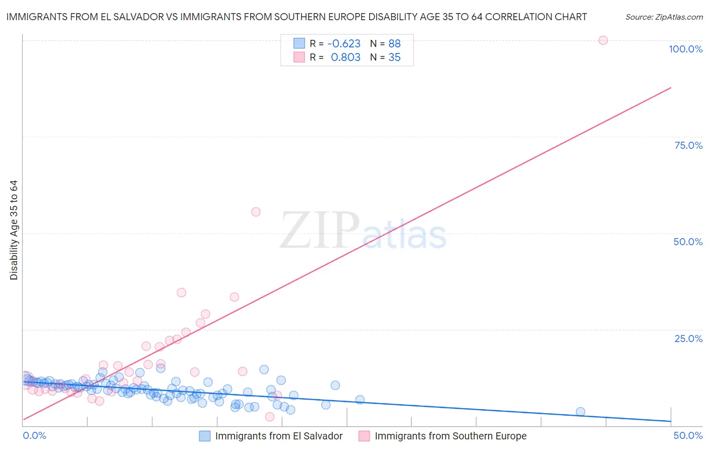 Immigrants from El Salvador vs Immigrants from Southern Europe Disability Age 35 to 64