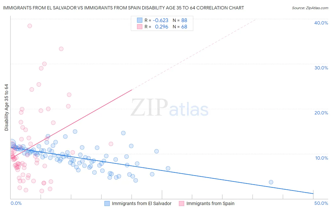 Immigrants from El Salvador vs Immigrants from Spain Disability Age 35 to 64