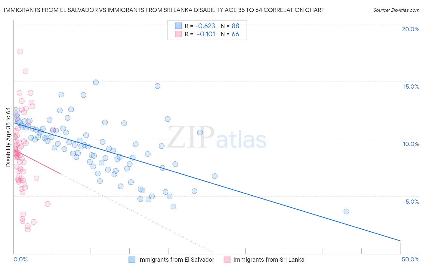 Immigrants from El Salvador vs Immigrants from Sri Lanka Disability Age 35 to 64