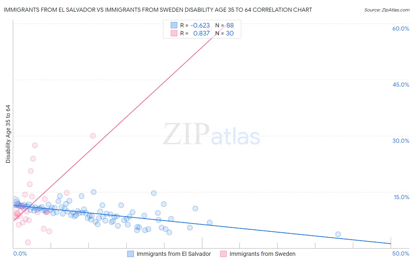 Immigrants from El Salvador vs Immigrants from Sweden Disability Age 35 to 64
