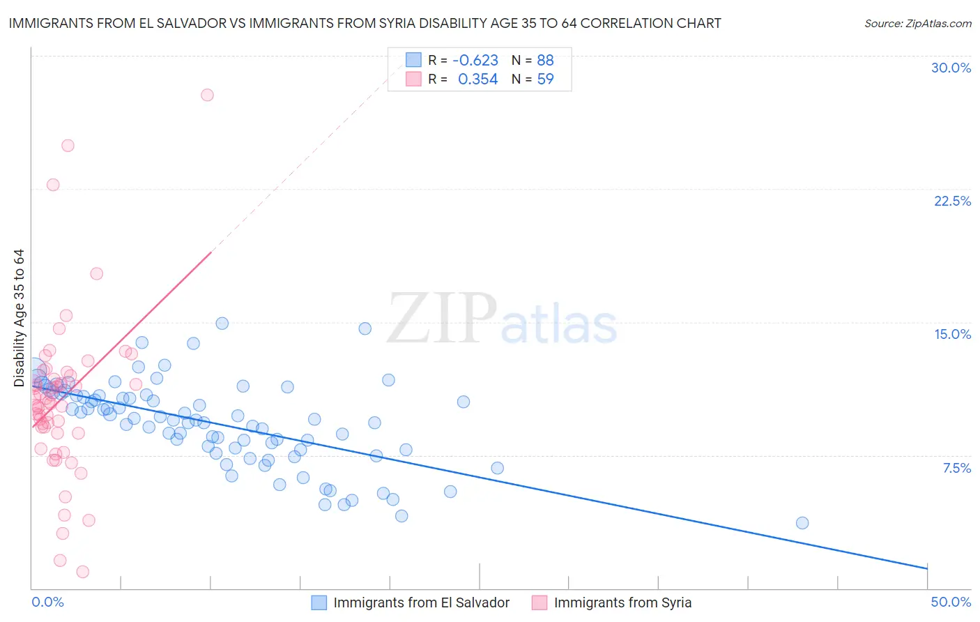 Immigrants from El Salvador vs Immigrants from Syria Disability Age 35 to 64