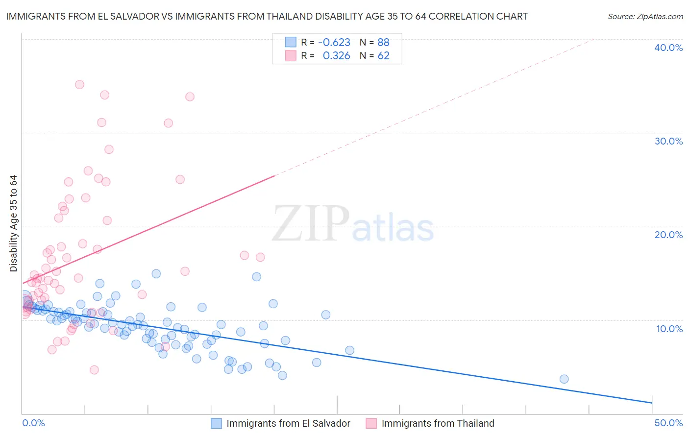 Immigrants from El Salvador vs Immigrants from Thailand Disability Age 35 to 64