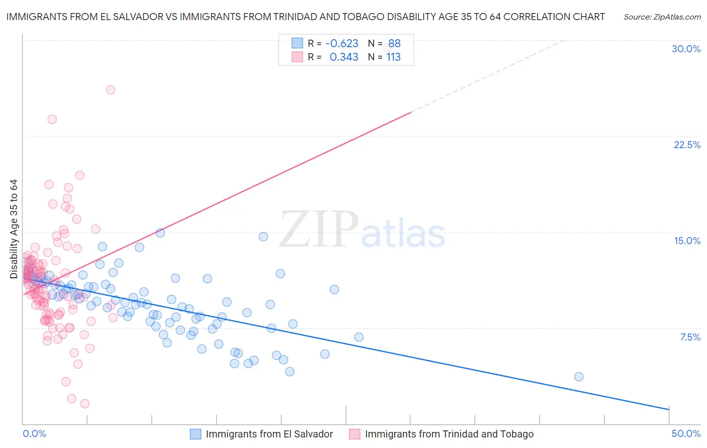 Immigrants from El Salvador vs Immigrants from Trinidad and Tobago Disability Age 35 to 64