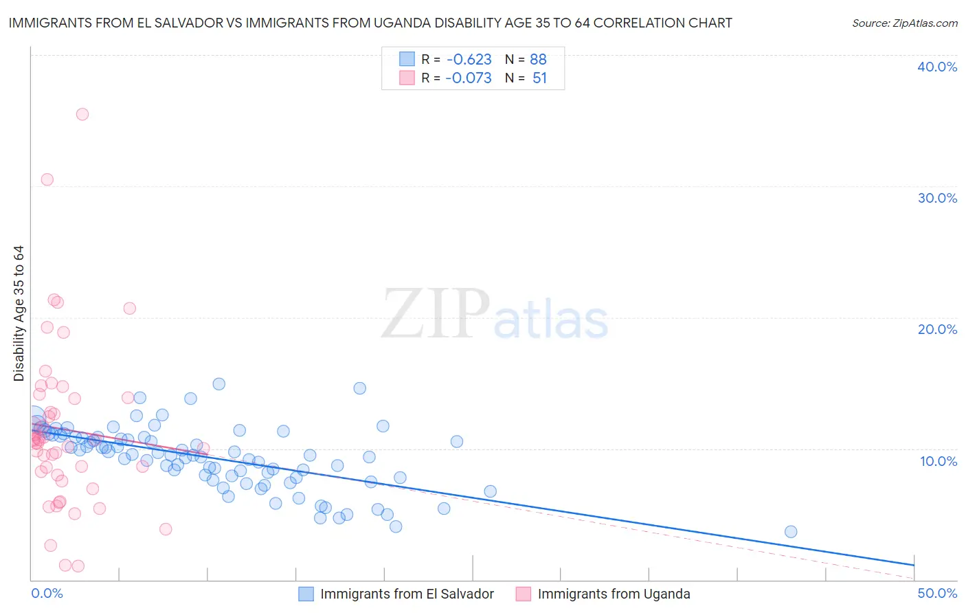 Immigrants from El Salvador vs Immigrants from Uganda Disability Age 35 to 64