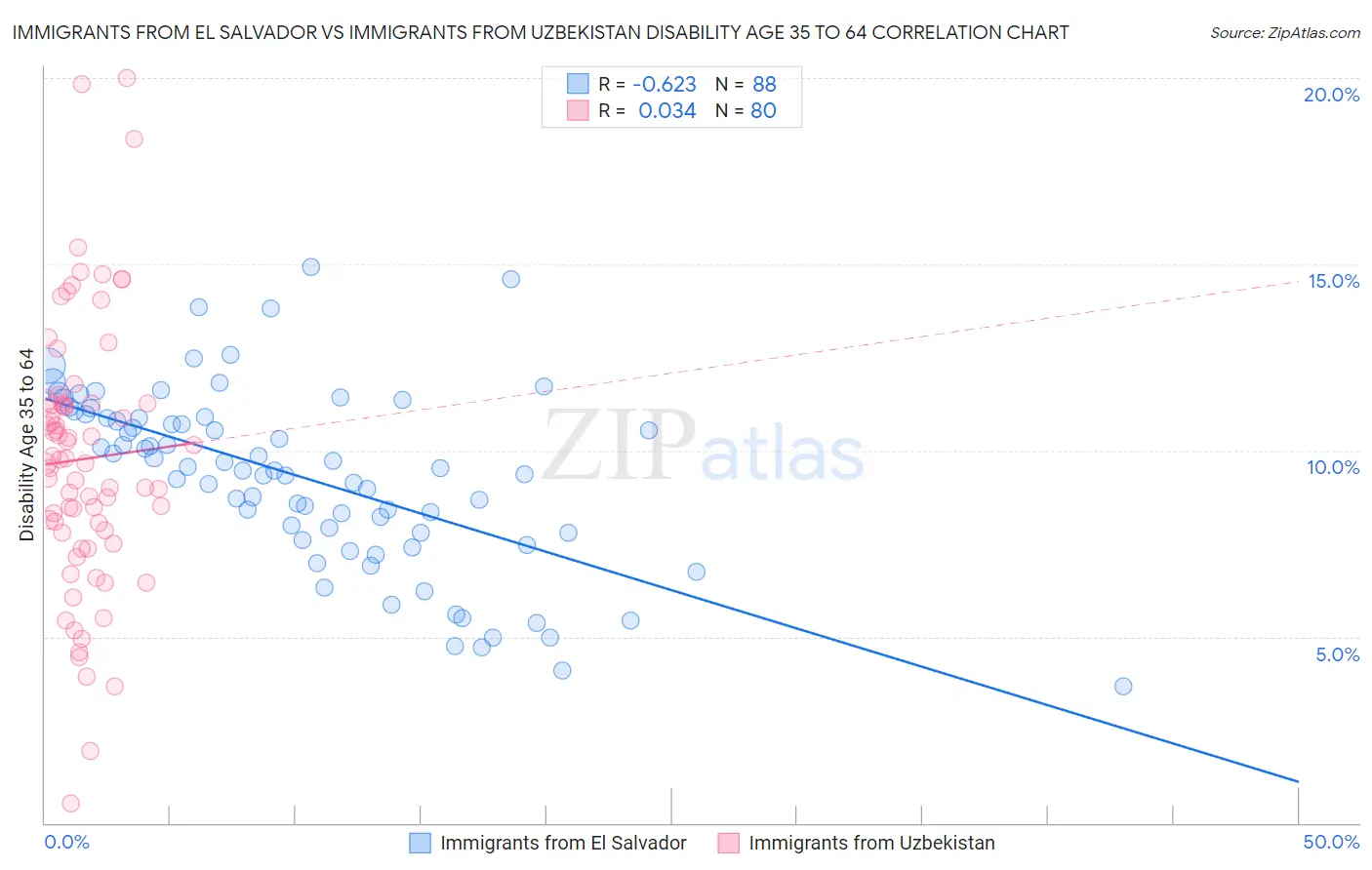 Immigrants from El Salvador vs Immigrants from Uzbekistan Disability Age 35 to 64