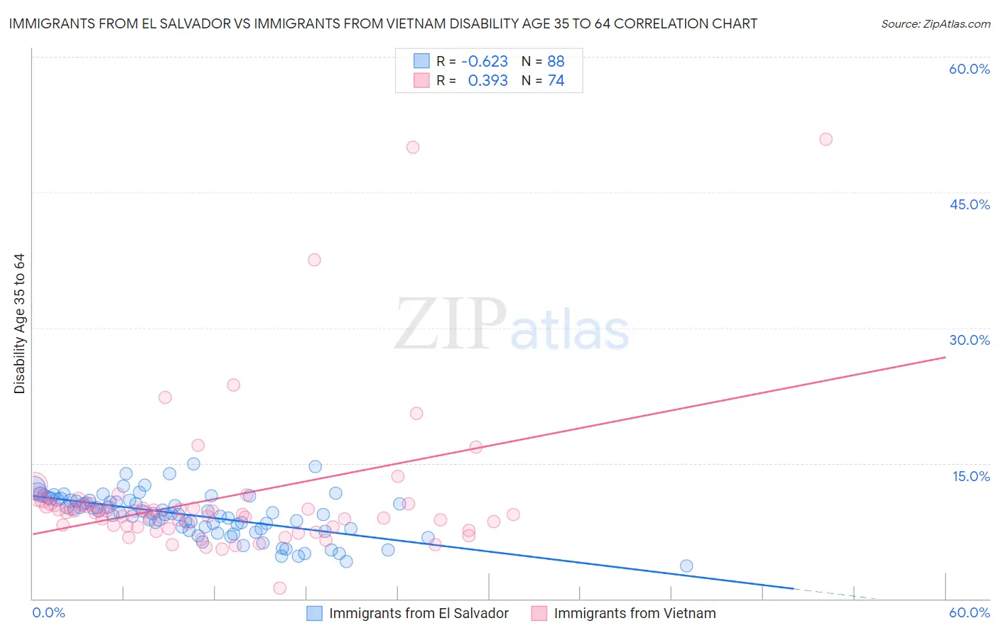 Immigrants from El Salvador vs Immigrants from Vietnam Disability Age 35 to 64