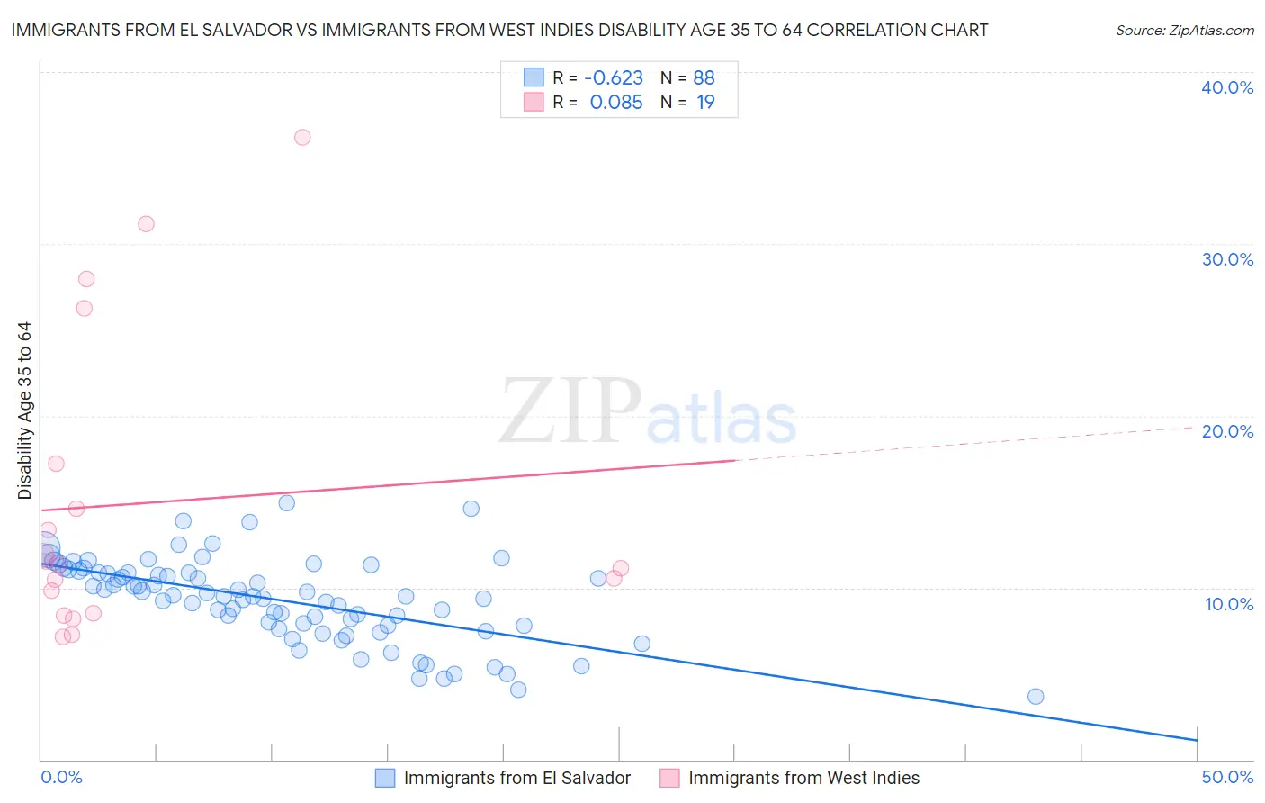 Immigrants from El Salvador vs Immigrants from West Indies Disability Age 35 to 64
