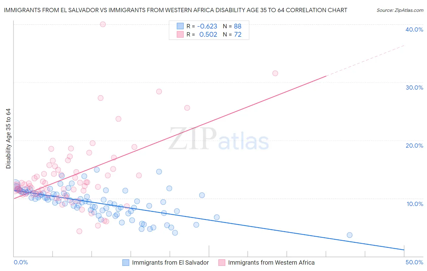 Immigrants from El Salvador vs Immigrants from Western Africa Disability Age 35 to 64