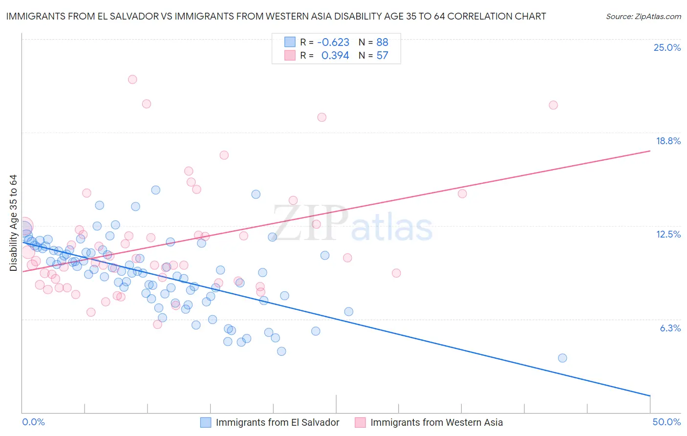 Immigrants from El Salvador vs Immigrants from Western Asia Disability Age 35 to 64