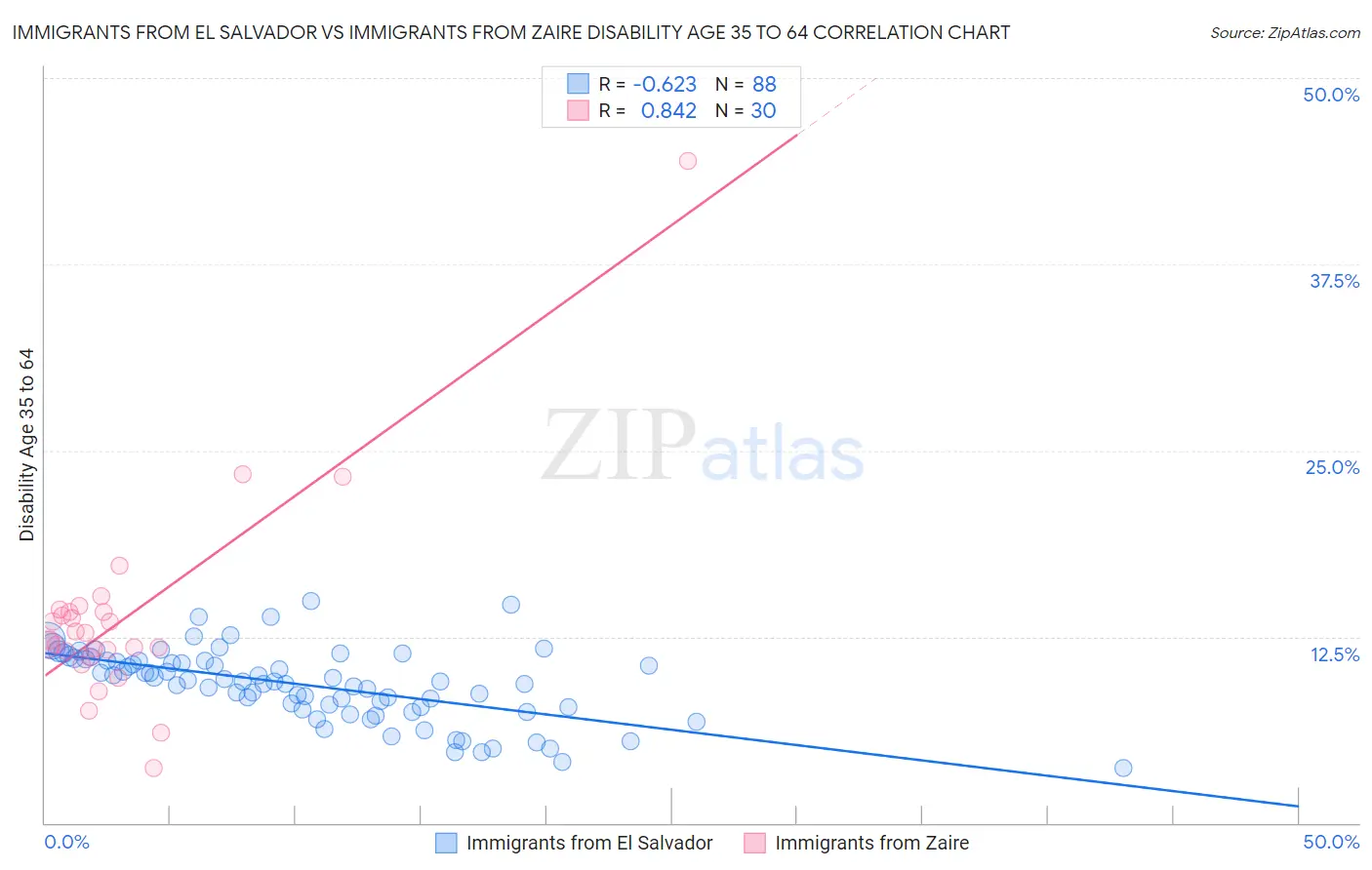 Immigrants from El Salvador vs Immigrants from Zaire Disability Age 35 to 64