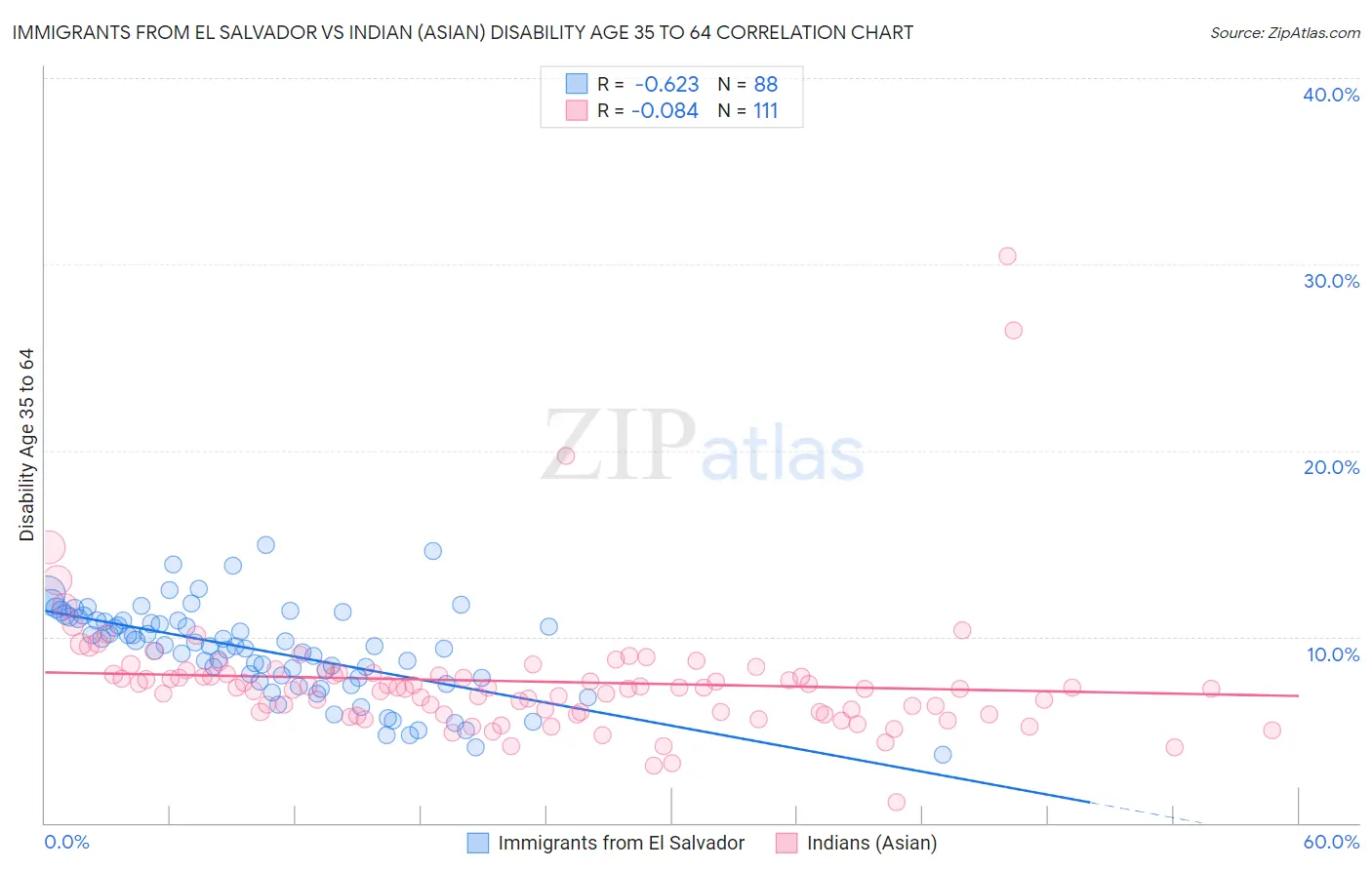 Immigrants from El Salvador vs Indian (Asian) Disability Age 35 to 64