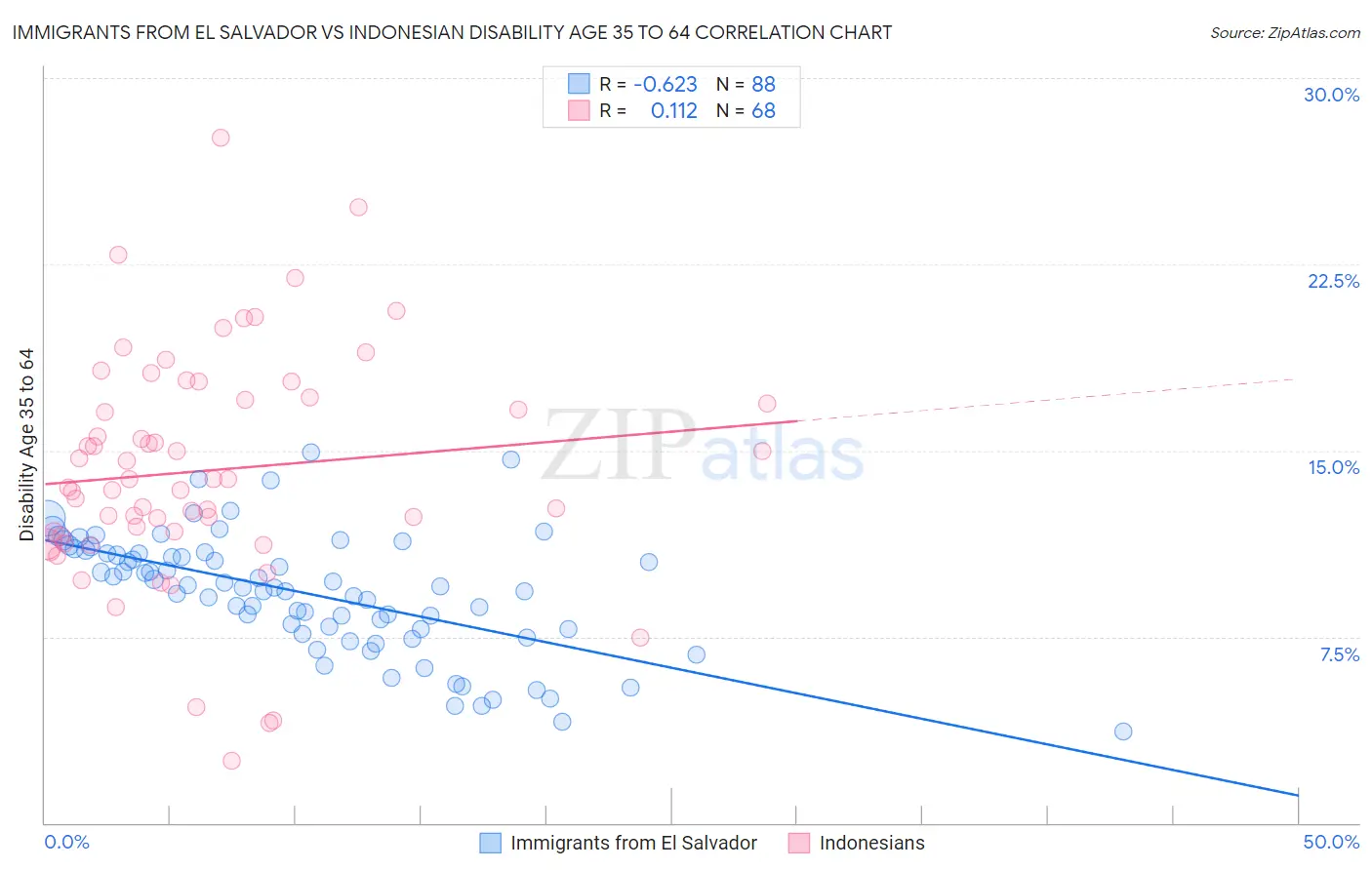 Immigrants from El Salvador vs Indonesian Disability Age 35 to 64