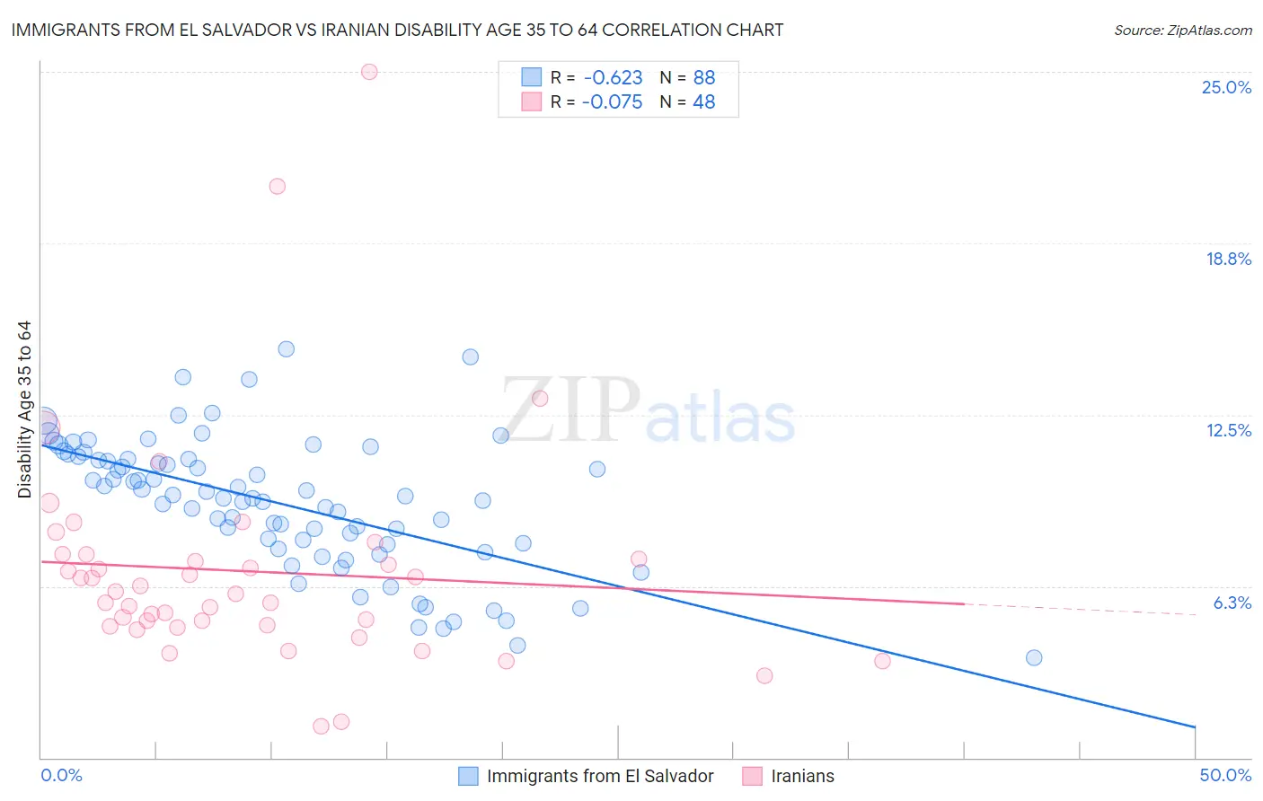Immigrants from El Salvador vs Iranian Disability Age 35 to 64