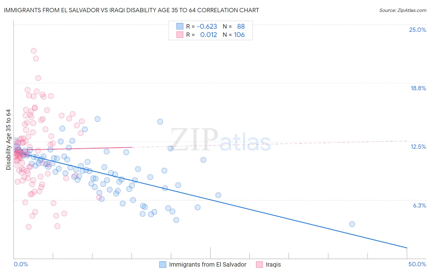 Immigrants from El Salvador vs Iraqi Disability Age 35 to 64