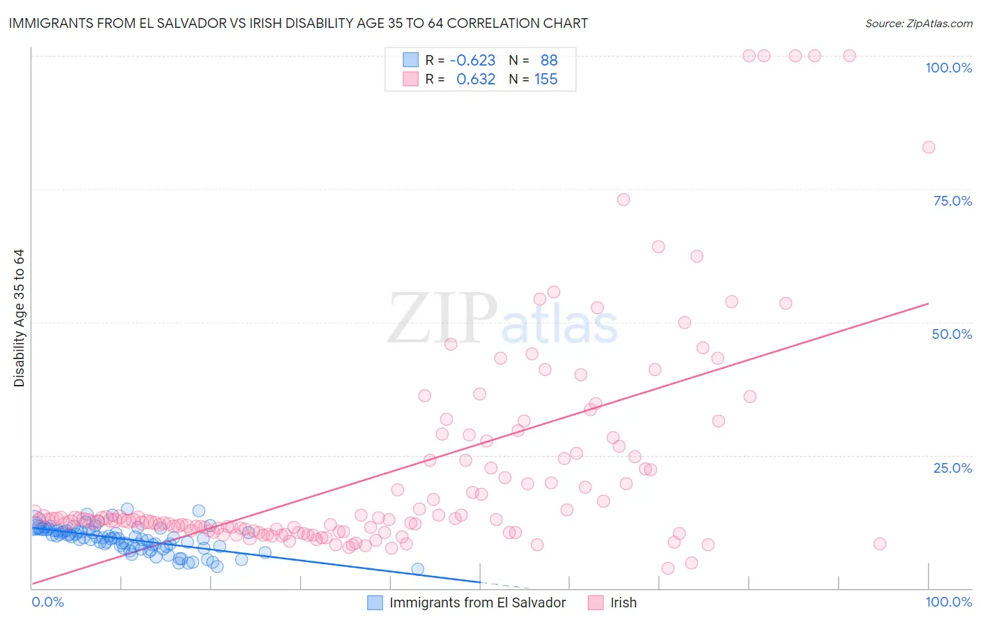 Immigrants from El Salvador vs Irish Disability Age 35 to 64