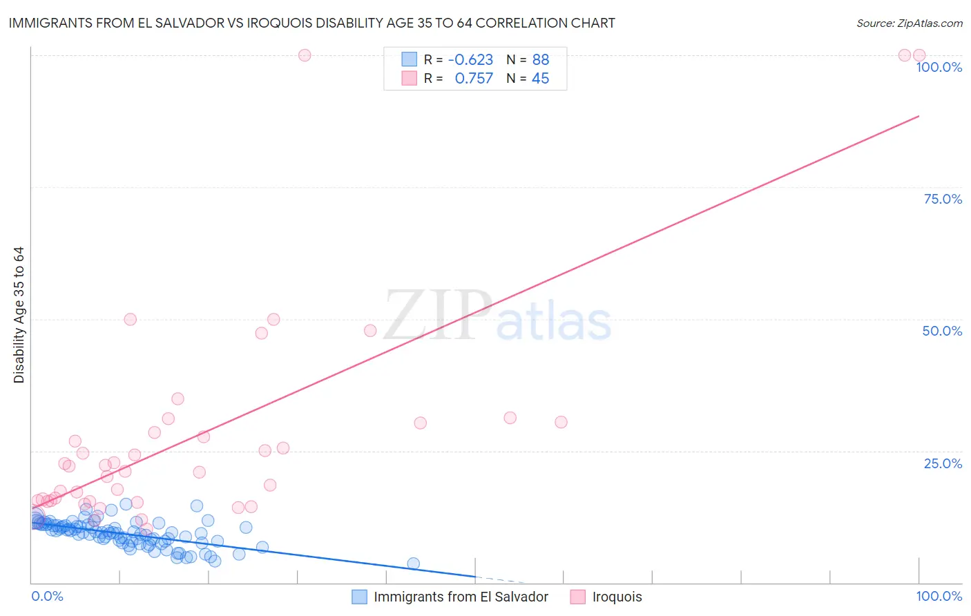 Immigrants from El Salvador vs Iroquois Disability Age 35 to 64