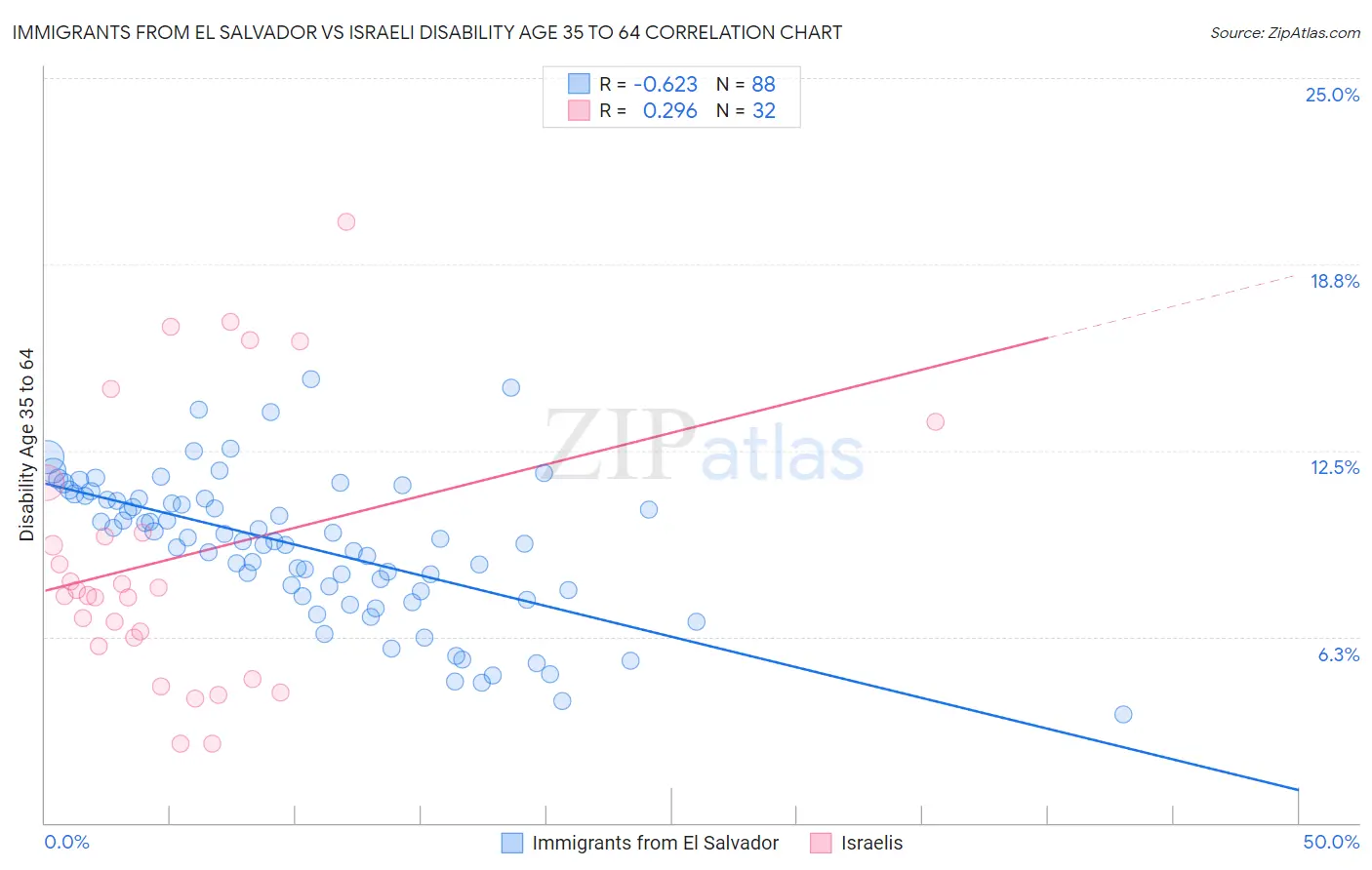 Immigrants from El Salvador vs Israeli Disability Age 35 to 64