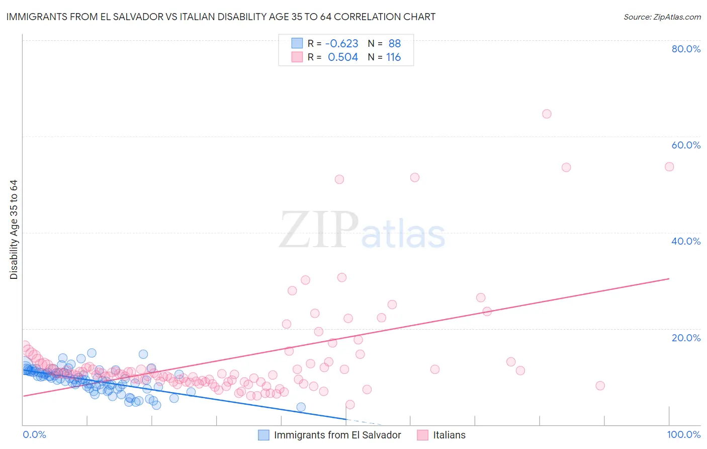 Immigrants from El Salvador vs Italian Disability Age 35 to 64