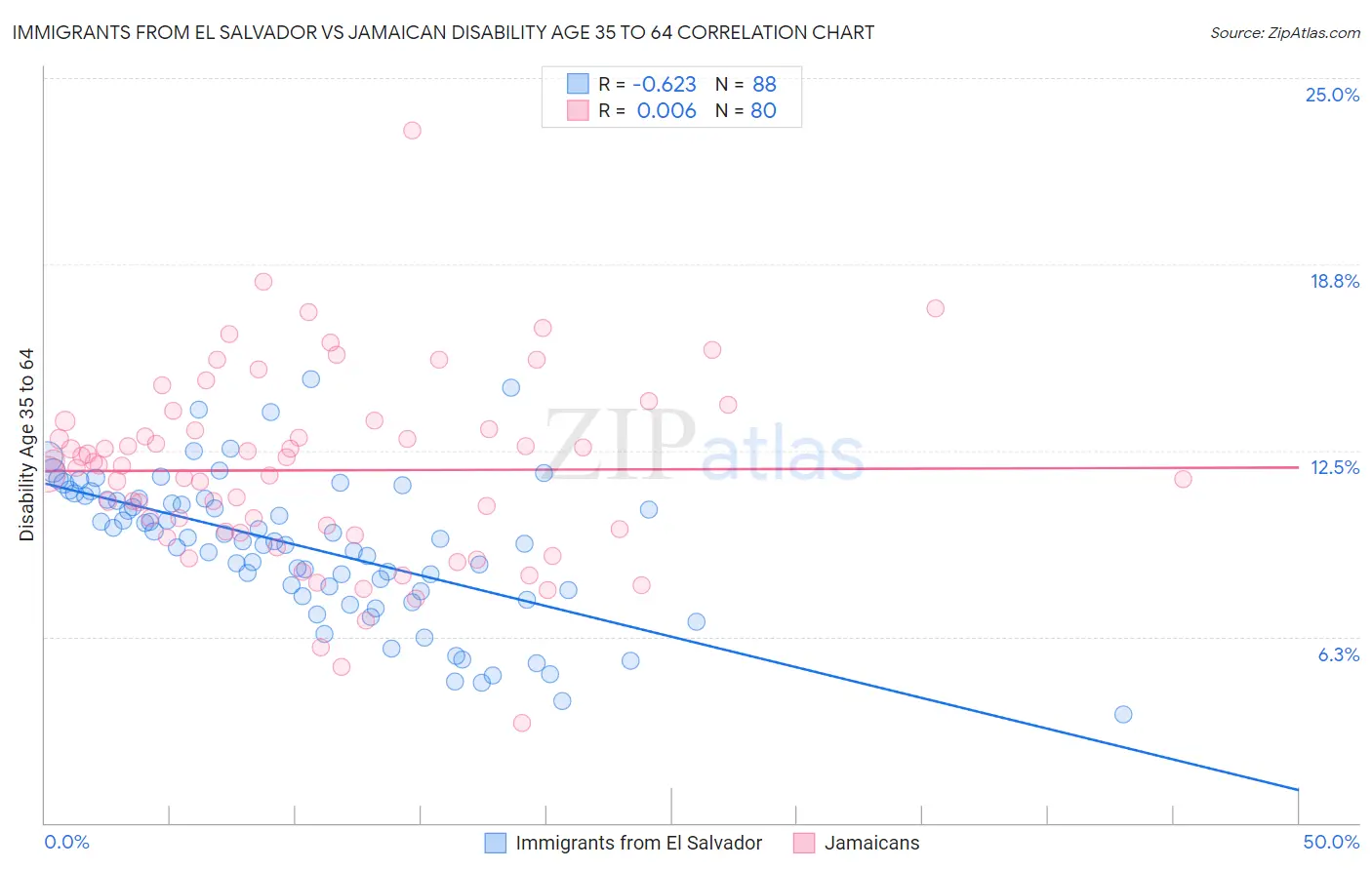 Immigrants from El Salvador vs Jamaican Disability Age 35 to 64