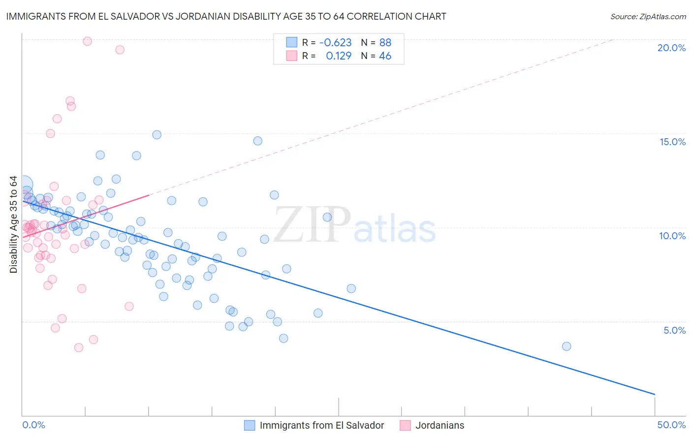 Immigrants from El Salvador vs Jordanian Disability Age 35 to 64