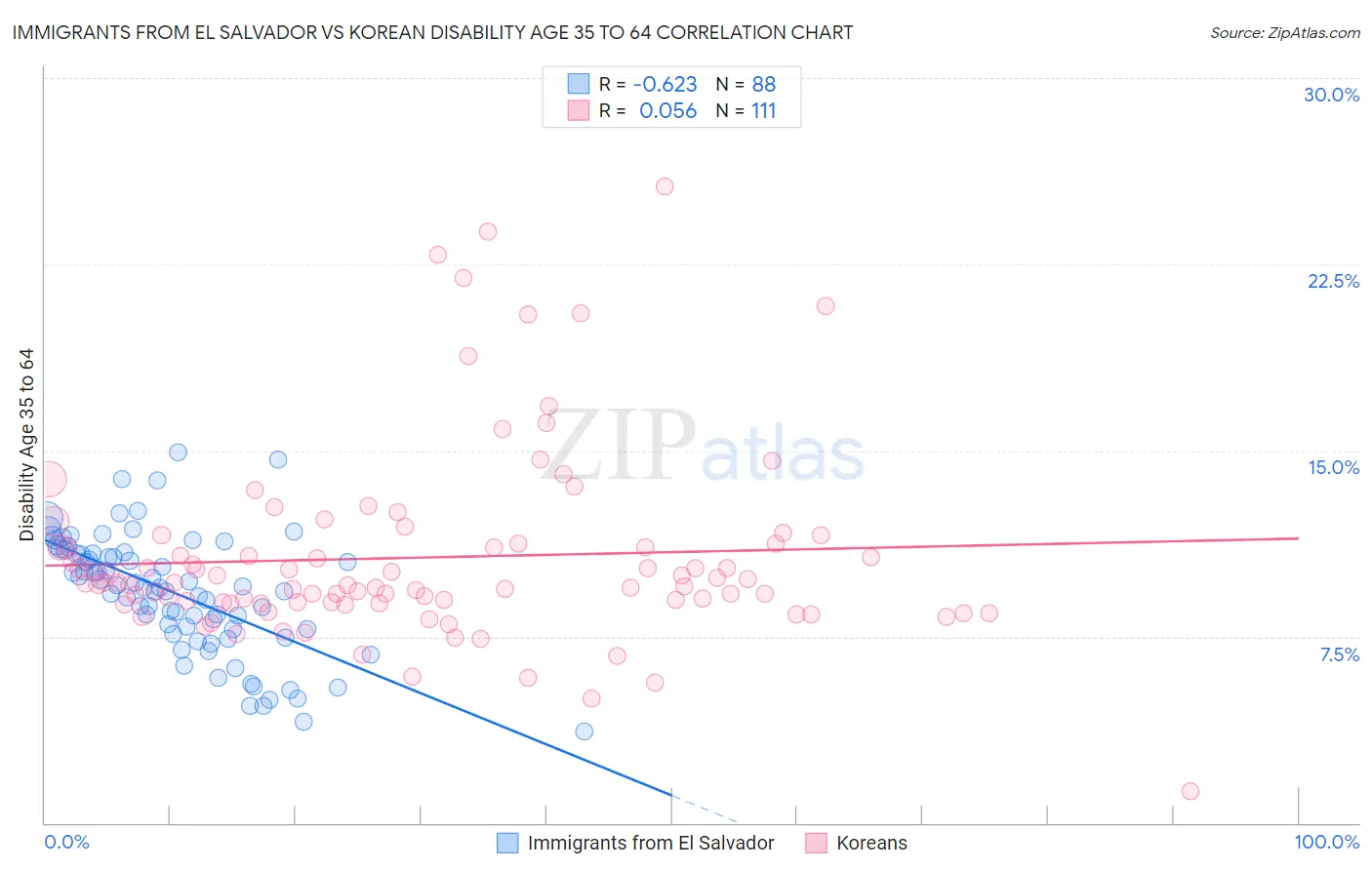 Immigrants from El Salvador vs Korean Disability Age 35 to 64