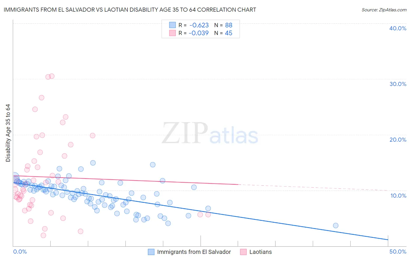 Immigrants from El Salvador vs Laotian Disability Age 35 to 64