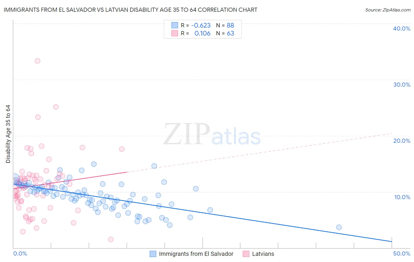 Immigrants from El Salvador vs Latvian Disability Age 35 to 64