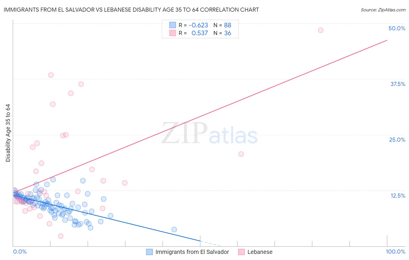 Immigrants from El Salvador vs Lebanese Disability Age 35 to 64