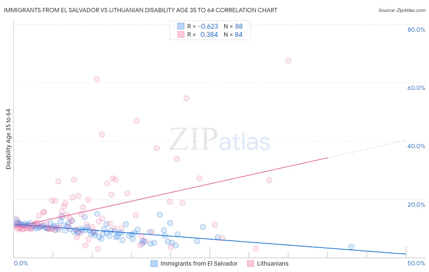 Immigrants from El Salvador vs Lithuanian Disability Age 35 to 64