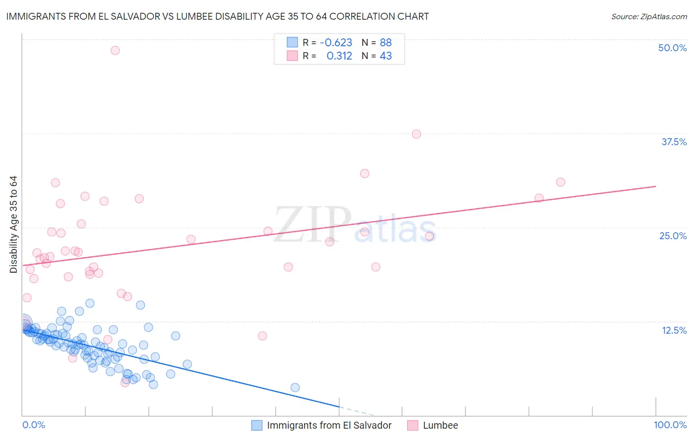 Immigrants from El Salvador vs Lumbee Disability Age 35 to 64