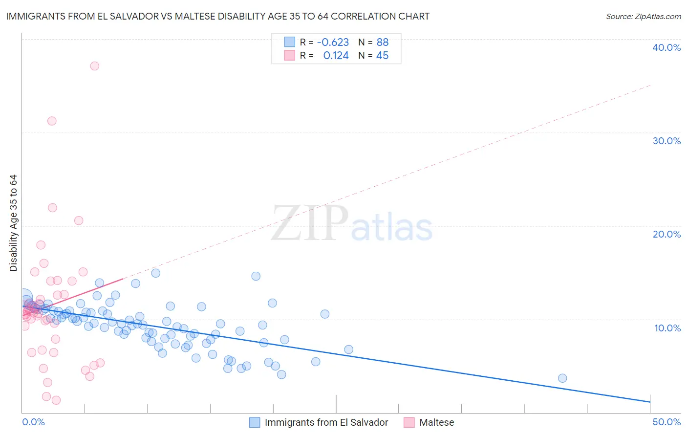 Immigrants from El Salvador vs Maltese Disability Age 35 to 64